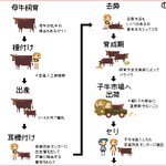 かわいくて分かりやすい!牛肉が食べられるようになるまでのドット絵が勉強になる!