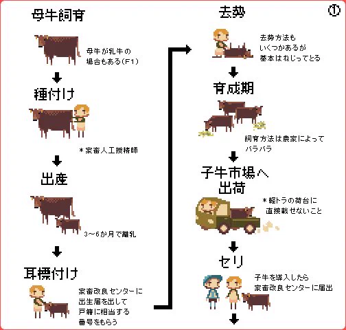 かわいくて分かりやすい!牛肉が食べられるようになるまでのドット絵が勉強になる!