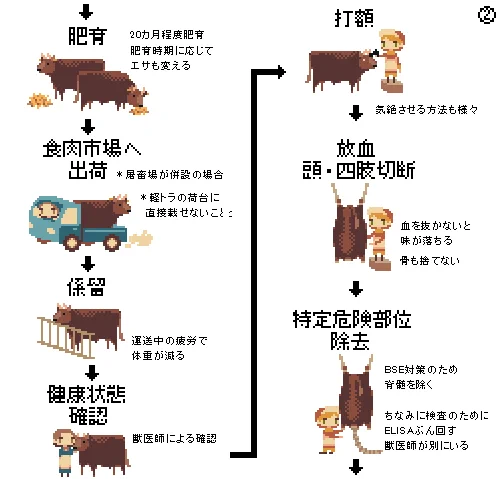 かわいくて分かりやすい!牛肉が食べられるようになるまでのドット絵が勉強になる!