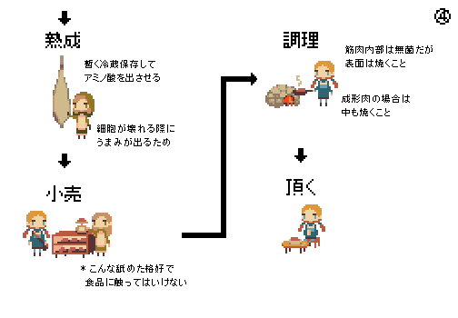 sy0sa's tweet photo. 牛肉食べるまでのフロー https://t.co/Zjxrjry98L