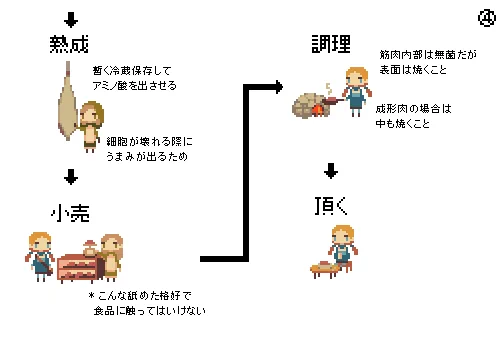 かわいくて分かりやすい!牛肉が食べられるようになるまでのドット絵が勉強になる!