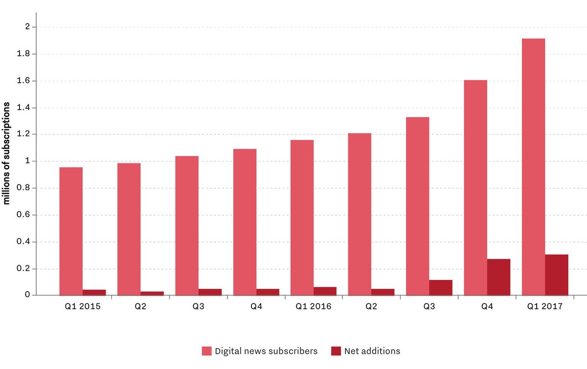 Recode's tweet image. The New York Times has just posted its biggest digital subscriber growth ever recode.net/2017/5/3/15529…