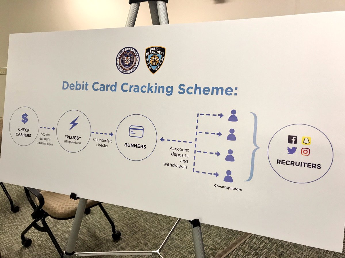 NYPDnews's tweet image. 39 people arrested and indicted for depositing $2.5mil in counterfeit checks resulting in more than $1mil in stolen funds.