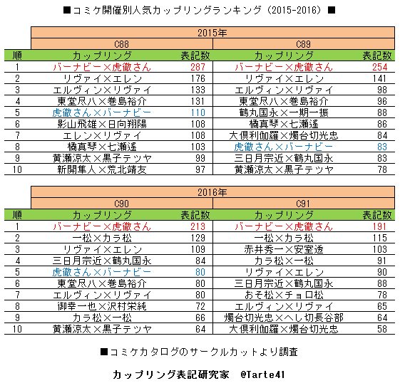 タルト カップリング表記研究家 Nhkのベスト アニメ100で1位に選ばれたタイバニですが コミケの人気カップリングランキングでは兎虎 バーナビー 虎徹さん が昨年もトップです カップリング表記統計