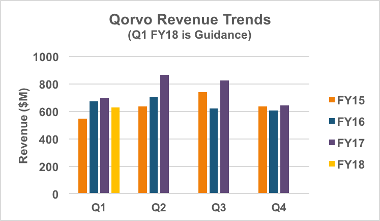 Qorvo revenue trends.