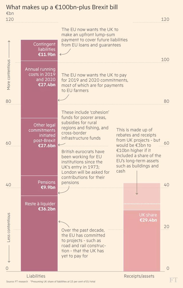 The EU wants the UK to pay up to €100bn for Brexit. Here's where that figure comes from: on.ft.com/2qtqXBs