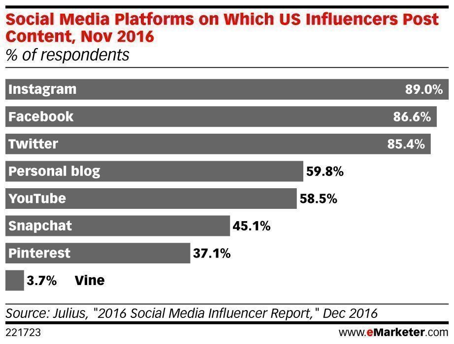 2morrowknight's tweet image. #Instagram is becoming the preferred channel for #influencers.

#Fbf8 #fb2017 #SocialMedia #InfluencerMarketing #ContentMarketing