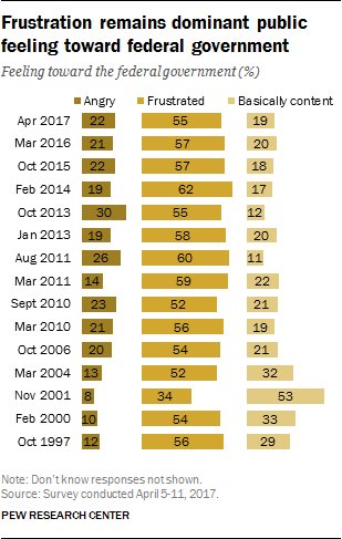 pewresearch's tweet image. Frustration remains the dominant public feeling toward the government, eclipsing anger and contentment pewrsr.ch/2pYTFdJ