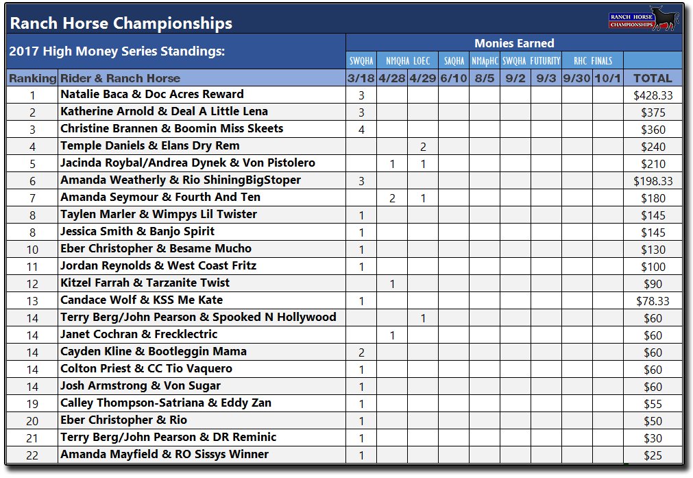 Ranch Horse Champion tweet media
