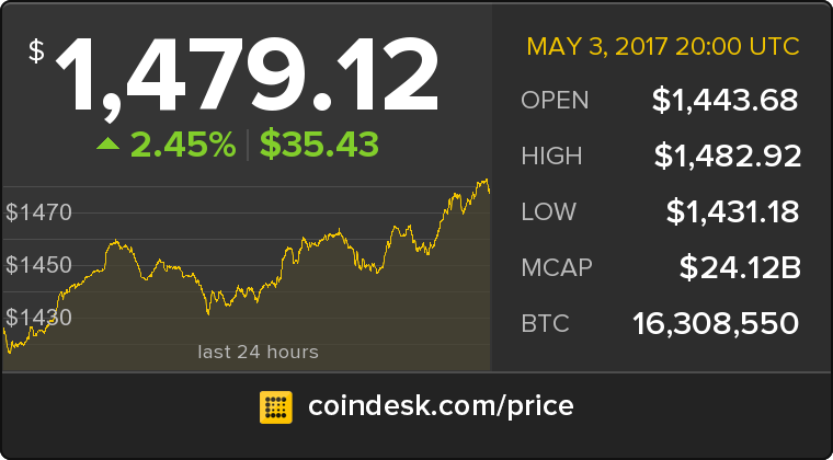 CoinDesk's tweet photo. The latest Bitcoin Price Index is 1,479.12 USD https://t.co/lzUu2wyPQN https://t.co/mUvONi1qki