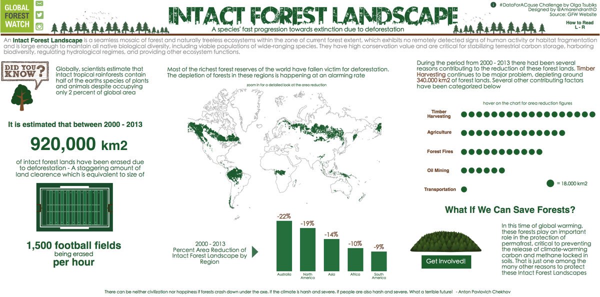 globalforests's tweet image. Congrats @AmarendranathD winner of #dataforacause contest using GFW data! Check out this awesome visualization ow.ly/Au9i30bp4gz