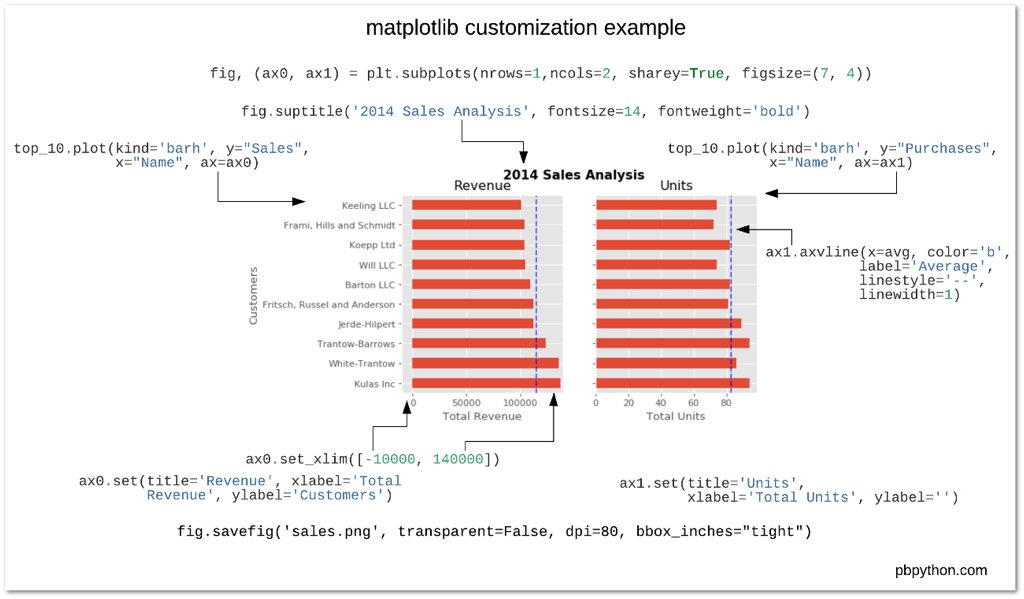 kaggle's tweet image. Why and how to make matplotlib an essential part of your #dataviz toolkit. Plus, we always love a good cheatsheet! pbpython.com/effective-matp…