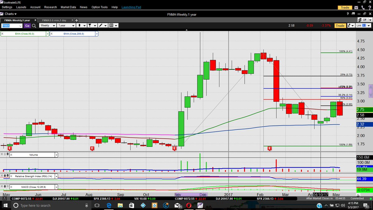 Foghornreturns's tweet photo. $FNMA $FMCC 1 year weekly Fibonacci Retracement long term outlook. Volume on the way down is only 1/2 the volume that went up. Holding. https://t.co/lM7crvbAFK