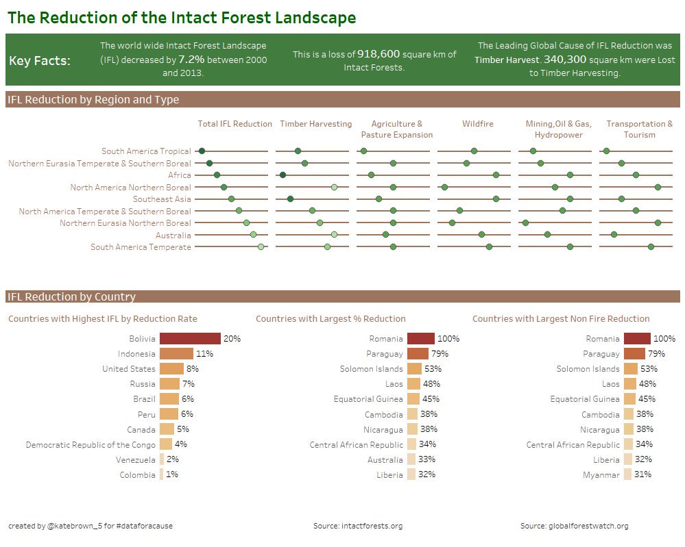 globalforests's tweet image. #dataforacause 3rd place winner @katebrown_5 highlights important intact #forest loss statistics - check it out! ow.ly/Le6D30bp64F