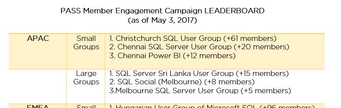 TheHybridDBA's tweet image. Growing @ChristchurchSQL was a passion of mine when I took it over in Oct 2015. It is now leading APAC for @sqlpass new members
#Yip.