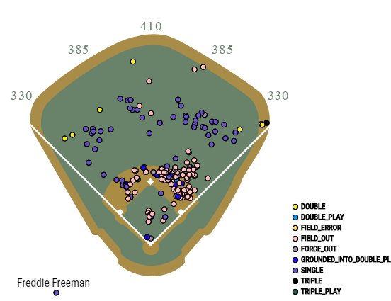 Freddie Freeman Spray Chart