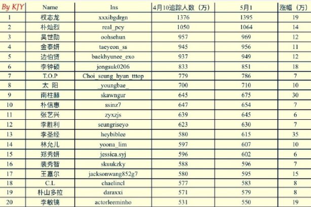 7 17 pm 3 may 2017 - most followers on instagram 2017 korean