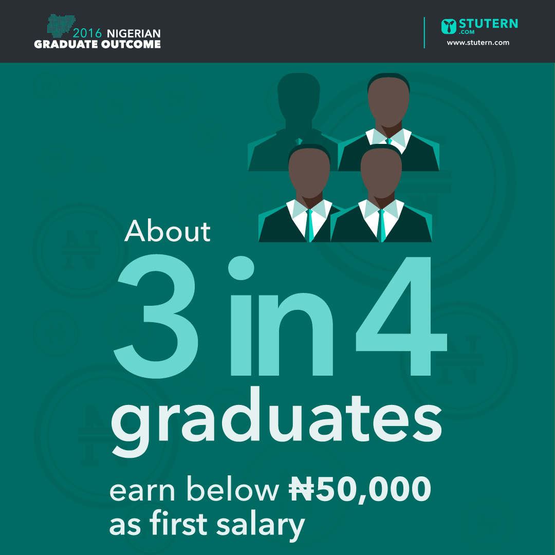 stutern's tweet photo. .@BudgITng @Jobbermandotcom @Push_CV @Cc_HUB @beniamerican 5. Also, most Nigerian graduates earn between N20,000 - N50,000 monthly both as starting salary &amp; current salary #GradReport https://t.co/fMZGEOWaZj