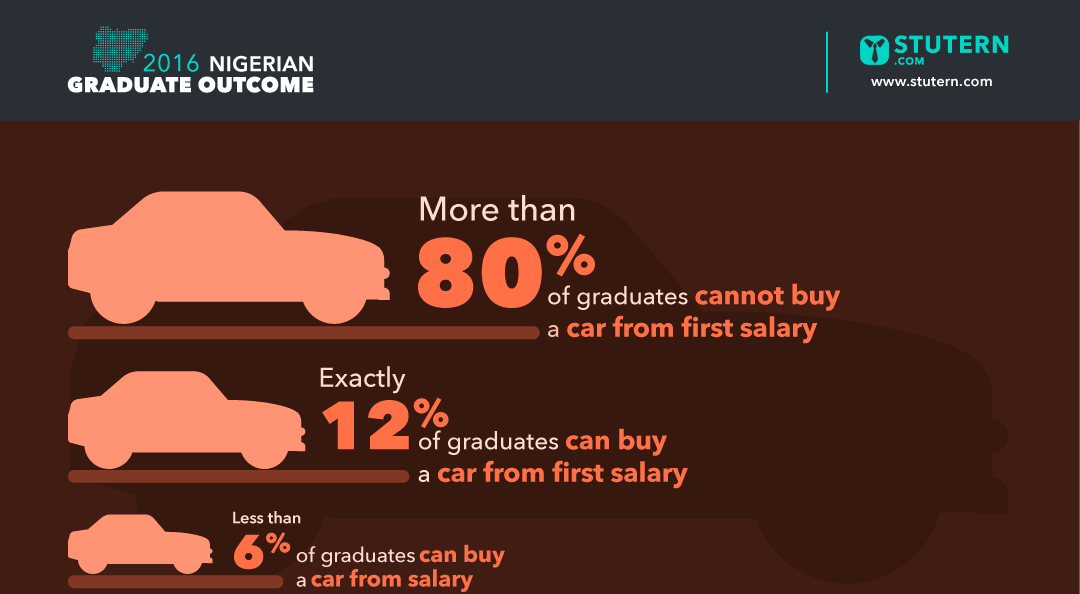 stutern's tweet photo. .@BudgITng @Jobbermandotcom @Push_CV @Cc_HUB @beniamerican @CUHEBRON 8. More than 80% of Nigerian graduates can not buy a car from their first salary #GradReport https://t.co/RfRCbWSdtx