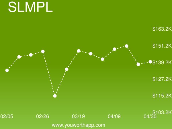 YouWorthApp's tweet image. Solution Implementation (SLMPL) weekly job market value is up 52% to $139,276 buff.ly/2oX6UaM #solutionimplementation #salary