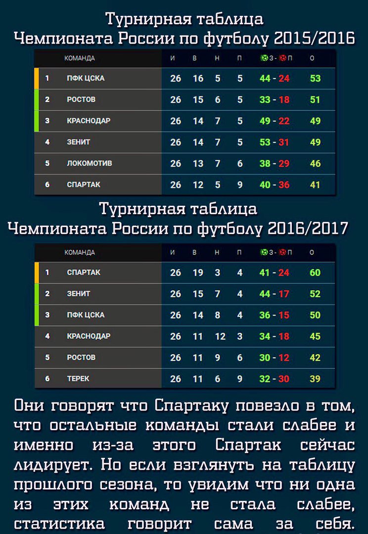 Футбол турнирная таблица российской премьер лиги 24