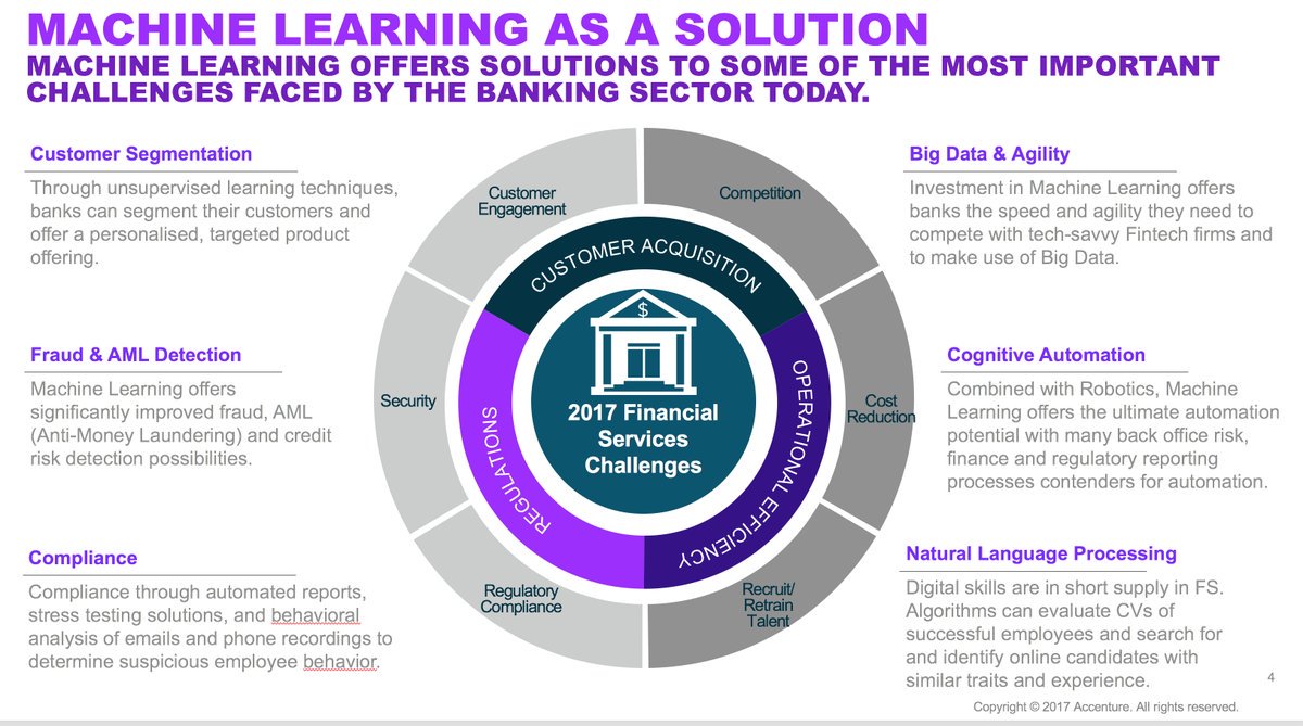 Banking services. Внедрение машинного обучения. Инженер по машинному обучению. Искусственный интеллект в менеджменте. Машинное обучение банк.