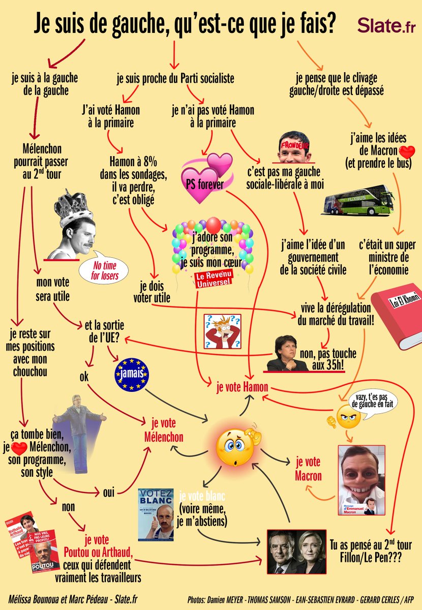 Slatefr's tweet image. Si vous êtes de gauche et perdu(e), un plan d'aide à la décision (par @marcpedeau et @misspress)