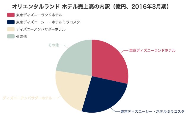 Strainer ストレイナー Ar Twitter T Co Tksrnzyvrt オリエンタルランドのホテル事業の売上 631億円の内訳 東京ディズニーランドホテルが179億円 28 東京ディズニーシー ホテルミラコスタが165億円 26 ディズニーアンバサダーホテルが144億円 23