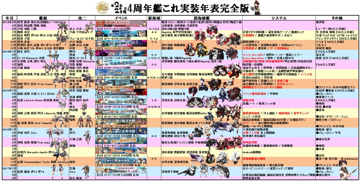艦これ 有志による 実装年表 艦娘の姿の方が軍艦の姿より長い娘一覧 Togetter 艦これ 有志による 実装年表 艦娘の姿の方が軍艦の姿より長い娘一覧 Togetter