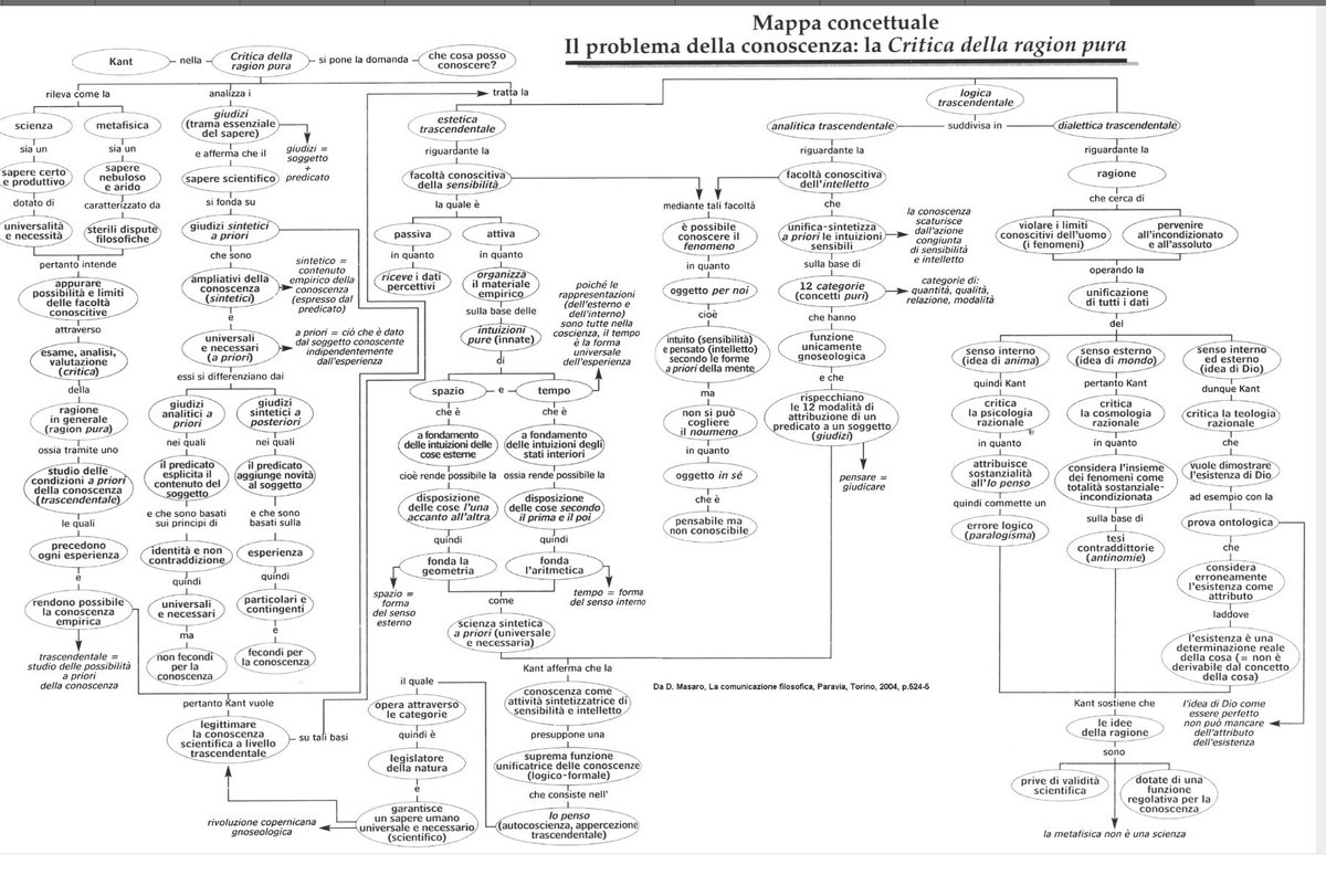 twittfilosofici's tweet photo. Mappa concettuale 

Il problema dell conoscenza: la Critica della ragion pura.

Kant

#natooggi https://t.co/PUhne45aCL