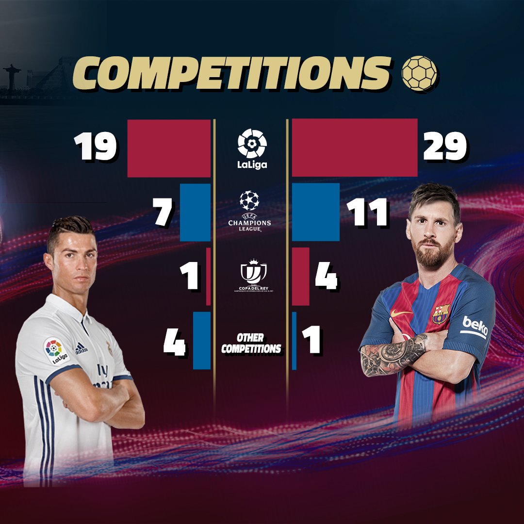 FCBarcelona's tweet photo. 🔥⚽️🔥⚽️🔥 #ElClásico
#Messi vs #Cristiano https://t.co/t1CiDlRwrZ