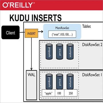 gp_pulipaka's tweet image. What is hash partitioning in Kudu? #BigData #DataScience #ApacheKudu #Analytics
buff.ly/2pQjmN5