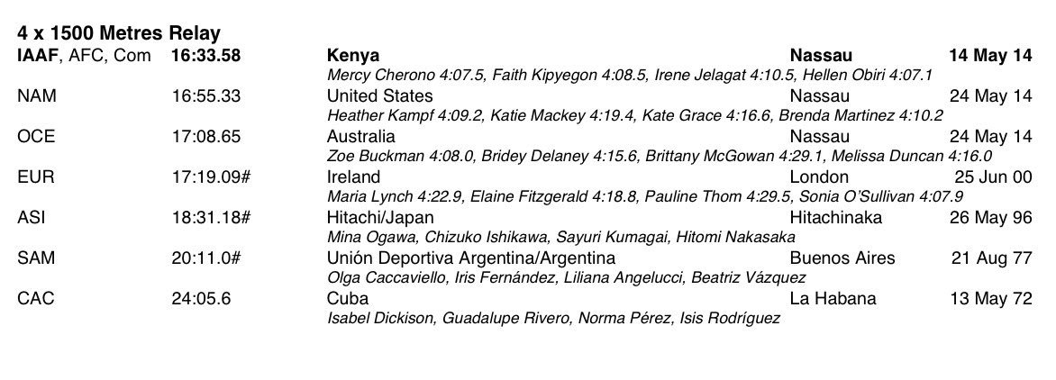 Ahead of #IAAFWorldRelays today great to see so many Irish teams still ranked in World top 10 of All Time incl Euro Rec holders for 4x1500m