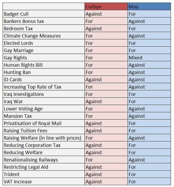 Judge for yourself whether Jeremy Corbyn or Theresa May should be Britain's next Prime Minister. 

#VoteLabour on 8 June 
  
#GE2017