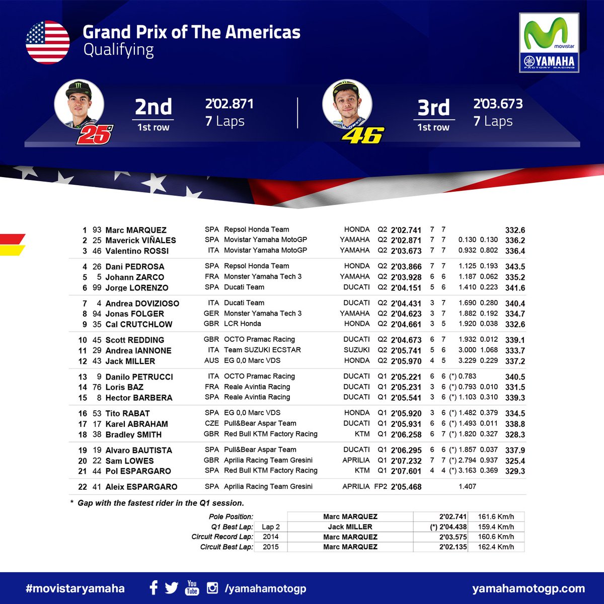 Hasil babak kualifikasi MotoGP Austin. (Twitter/Yamaha MotoGP)