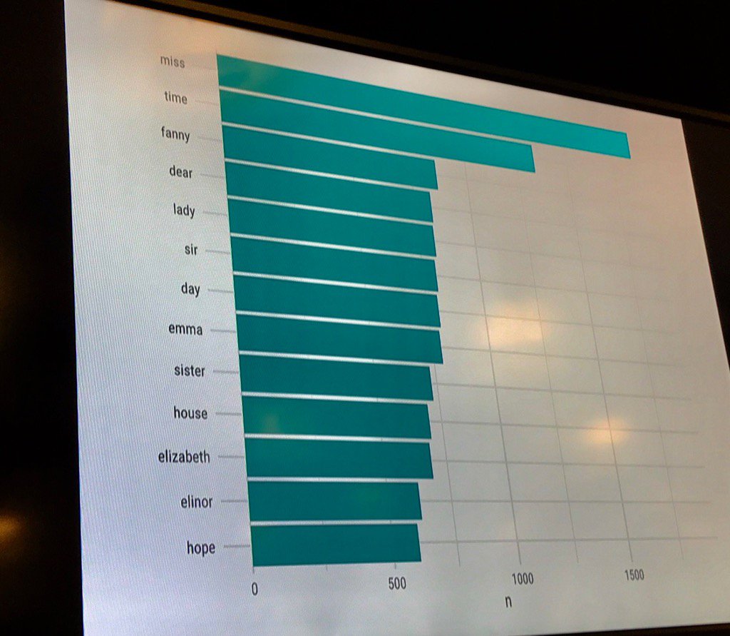 Word counts in Jane Austin corpus #rstatsnyc