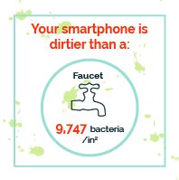 spyderstyle's tweet photo. The faucets in your house are germ heaven, but they STILL aren't as gross as your phone. 🚰 https://t.co/Ml5tSClqRU