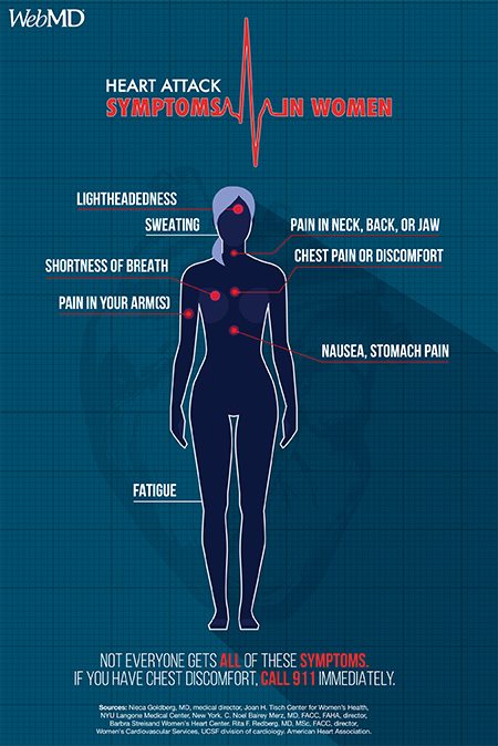 When a heart attack strikes, it doesn’t always feel the same in women as it does in men. What to know: wb.md/2ojOf8K