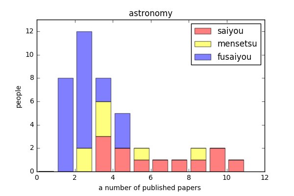 Akimasa Kataoka On Twitter 学振pdを申請した時の主著論文出版数のヒストグラムを作りました Any Fields は頂いたデータ点を全部使った方 Astronomy は分野が天文学で絞った方です データはsnsで個人的なアンケートを取って集めたものを使っています Https T