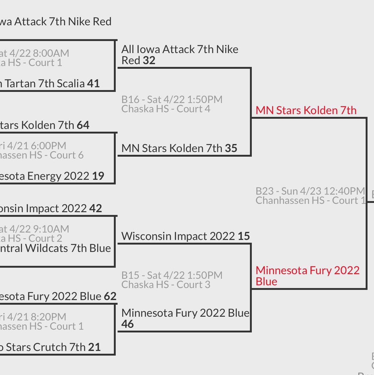 Stars Kolden 7th is 2-0 with impressive wins over MN Energy &amp; All Iowa Attack 7th Nike Red! Play in semis of Spring Showdown tomorrow!