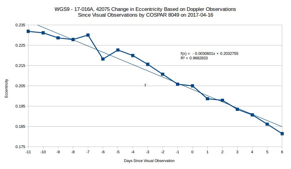 coastal8049's tweet photo. #WGS9 appears to have entered ion prop phase ~April 5th. Impulse change to Doppler noted before. Near steady rate of ecc decrease since. https://t.co/uaCkGbTbkL