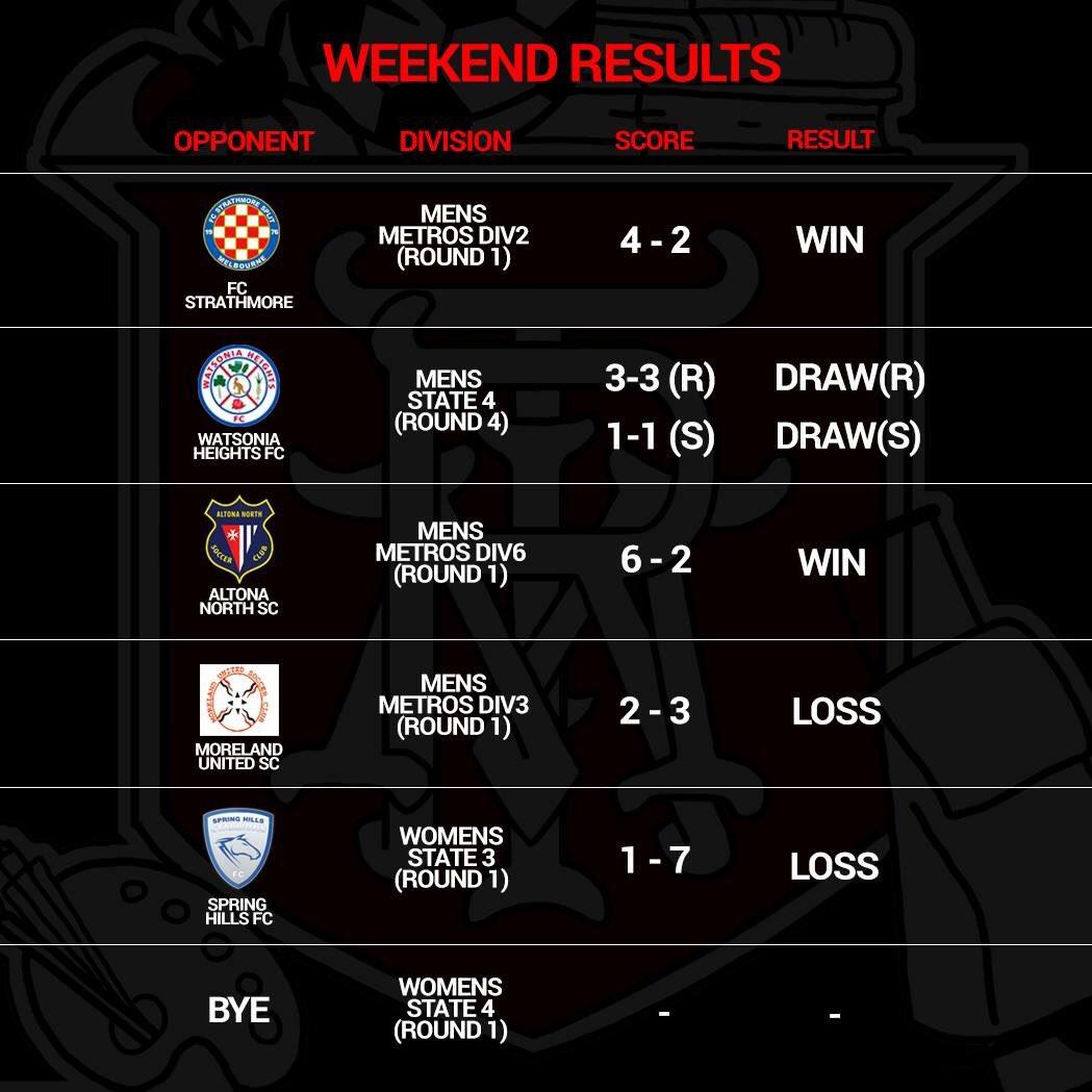 RMITFC's tweet photo. Results from our squads weekend 21/04 #ffv #rmitfc #coyr @RmitSport https://t.co/pzuJ4r384W