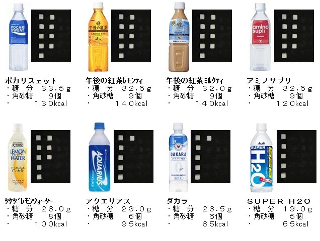 なおや ジュースに入ってる砂糖の量を知ると 飲むのを控えようと思うけど 結局飲んじゃうｺﾞｸｺﾞｸ Z ゞ ジュース 砂糖の量