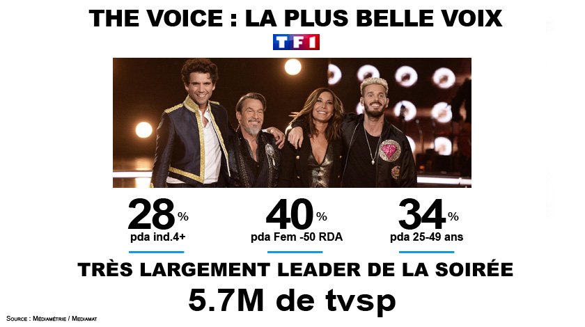 The Voice 2017 - The Battles - Episode 03 - Samedi 29 Avril - 21h00 - TF1 - Page 3 C-FGUMQW0AAH9Wo