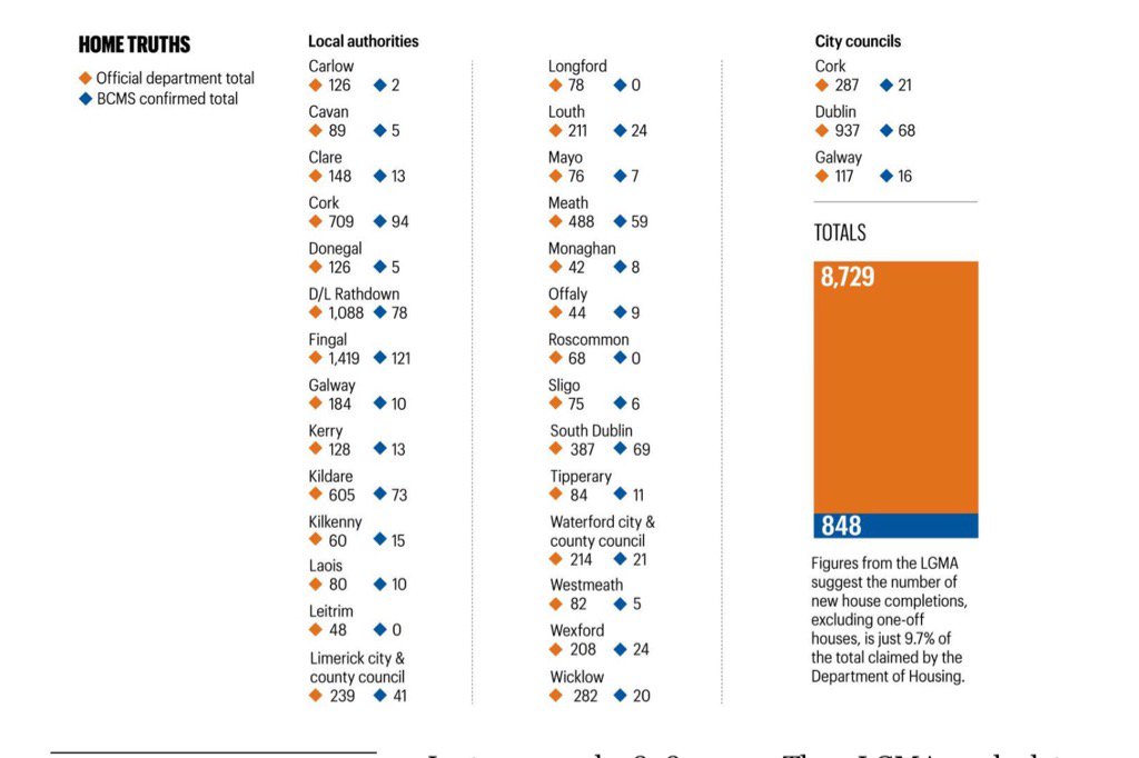 lorcansirr's tweet photo. Here are housebuilding numbers Dept wouldn't publish. Only 848 estate houses &amp; apts built in 2016, <10% Dept no. 2/2 https://t.co/ZWOfS4kdaz