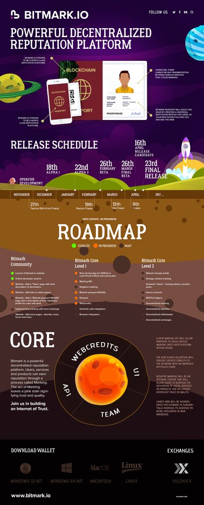 BitmarkUpdates's tweet image. Bitmark Passport &amp;amp; ongoing Roadmap. #BTM $BTM 
Detail info github.com/project-bitmar…