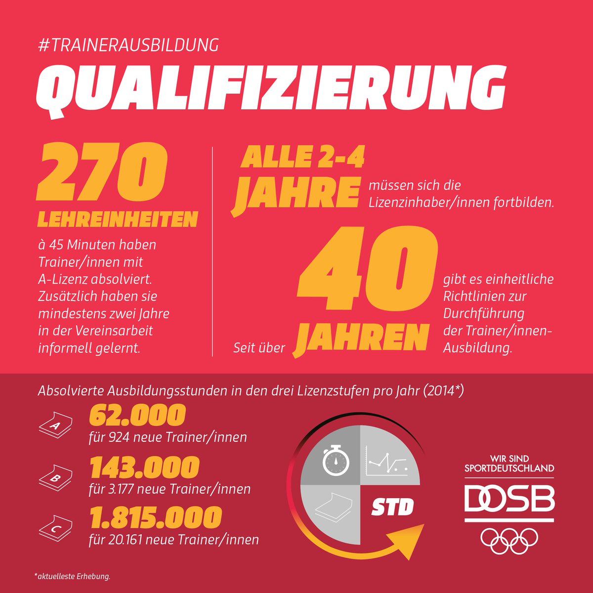 Gut zu sehen, dass Sportdeutschlands Trainerinnen und Trainer gut ausgebildet sind! #Danketrainer #Sportdeutschland