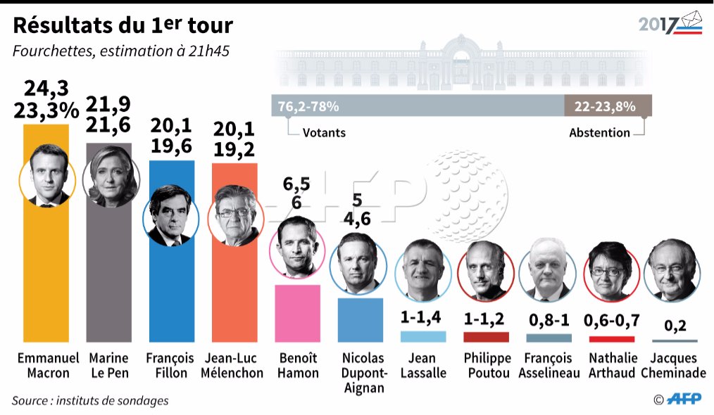 Presidentielle 2017 : Macron et Le Pen en tête pour le second tour 3