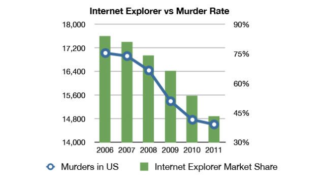 AnderTave's tweet image. Still about #SpuriousCorrelation I always new #InternetExplorer is the reason behind murder #fun #dataviz