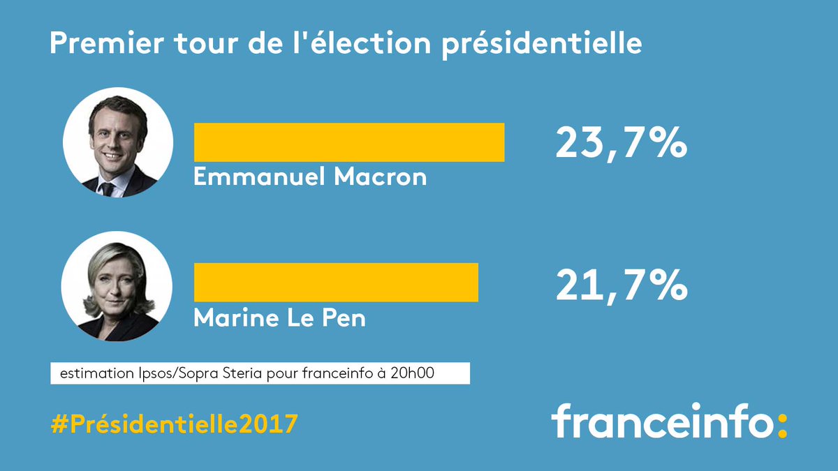 #Présidentielle2017 Emmanuel Macron en tête du premier tour, devant Marine Le Pen bit.ly/2pqnZxm